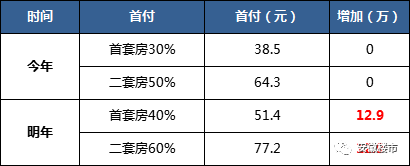 目前合肥實行的限貸政策是首套房首付30%,二套房首付為40%-50%(首套