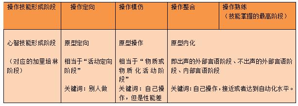 教招快速区分心智技能的形成阶段