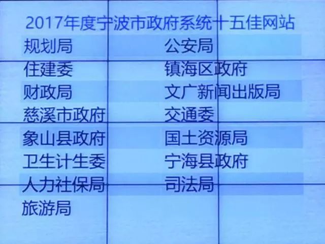 就在刚刚,宁波卫生计生网获评2017年度宁波市政府系统十五佳网站