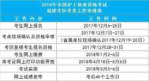 關注| 福建省2018年護士執業資格考試工作報名通知出爐!