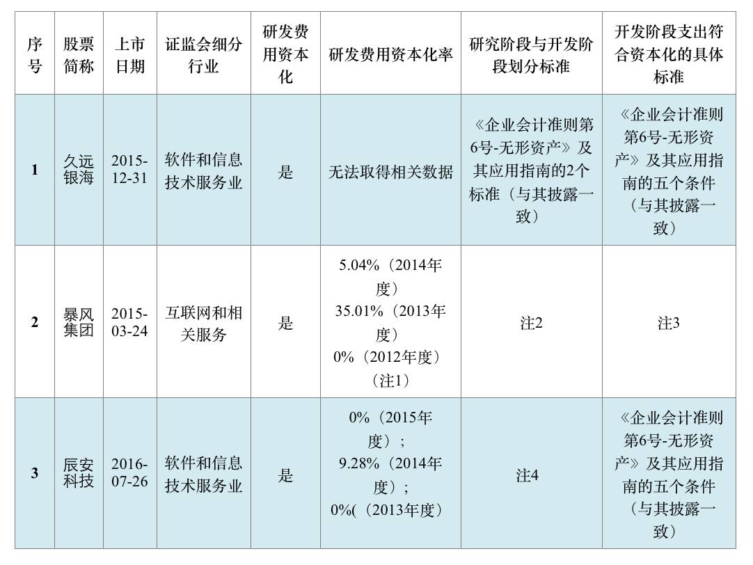 ipo: 研发费用资本化及其案例研究