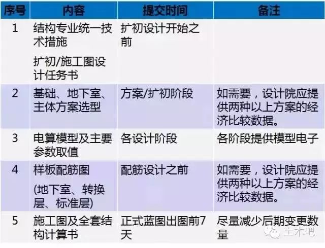 全過程進行管理大量的統計數據和實踐表明,前期策劃和設計階段(項目