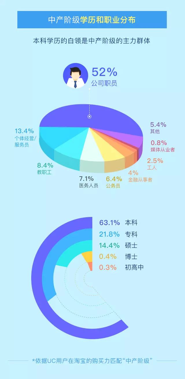 而从学历上看,本科学历人群是如今中产阶级的第一大主体