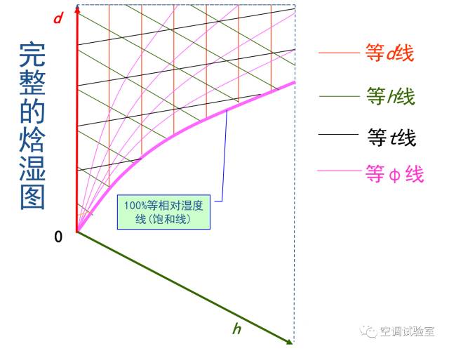 快速看懂并应用焓湿图