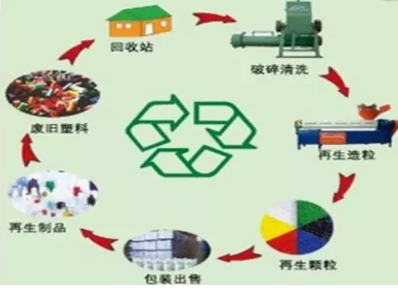 掌握廢塑料回收技術 助力廢塑料循環經濟體系建設