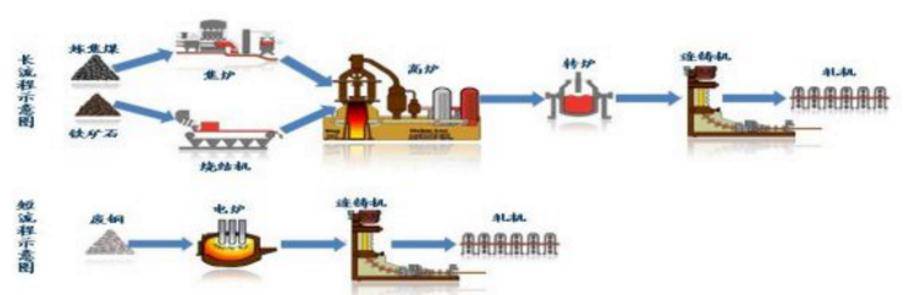 短流程炼钢法也称电炉炼钢法,是利用电弧热冶炼的一种工艺,原料70%~90