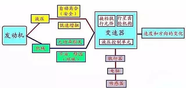 三分鐘看懂自動變速箱內部結構,工作原理