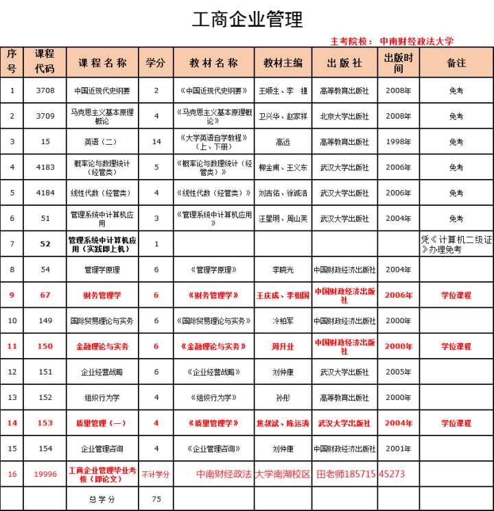 管理學;1,工商企業管理:具體考試科目為:如:工商企業管理,會計,投資