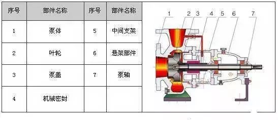 34种泵的内部结构图,性能特点一目了然(下)