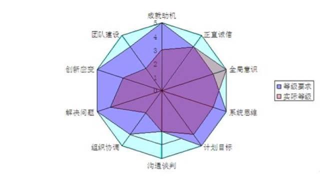 一哥的"职业能力"雷达图这样一来,以往流程中hr需要花费大量的时间花