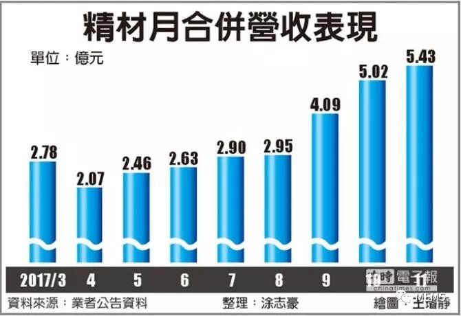 打進蘋果3d傳感供應鏈,精材11月營收創次高_搜狐科技_搜狐網