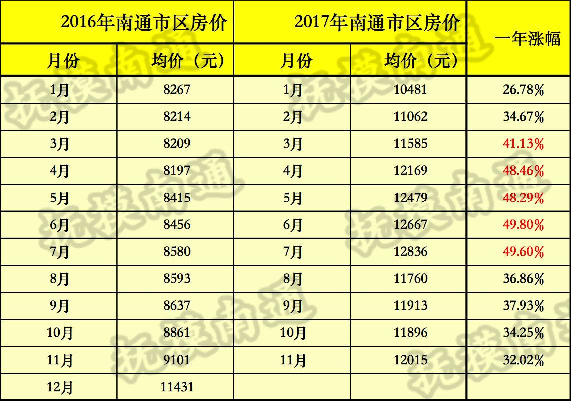 最新!南通市2017年房價分析及18年房價走勢預測!