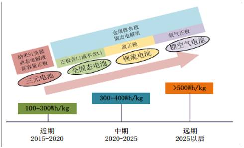 2017年中国锂电池行业运营现状分析及未来发展趋势预测