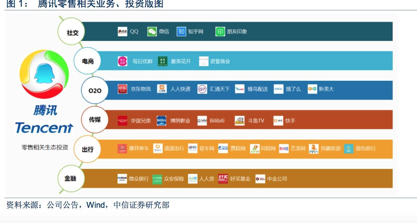 腾讯零售相关业务,投资版图,图片来源:中信证券并且,阿里和腾讯对于所