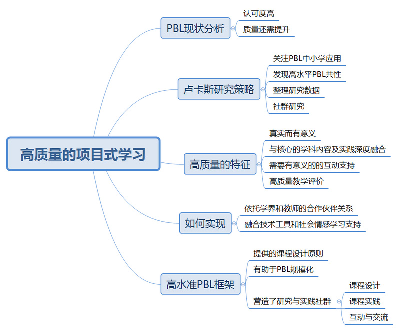 从四个教学案例来看如何设计高质量的项目式学习体验聚焦