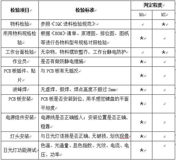 1-2003標準,Ⅱ級標準進行抽檢 3.1.