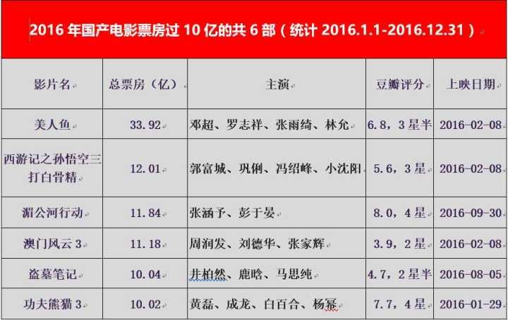 今年票房过10亿的国产电影只有5部,邓超成龙的电影能否入围?