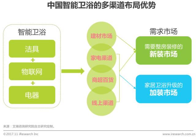 2017年中國智能衛浴線上市場洞察報告