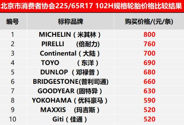米其林轮胎 寿命最短价格最贵 偏偏我还卖得好