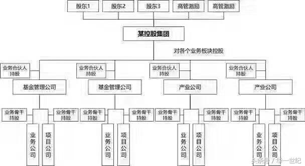 為什麼要設計股權架構?