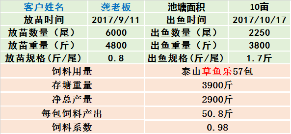 泰山草鱼乐饲料配方先进,营养均衡,优质原料,加工工艺先进,质量优异