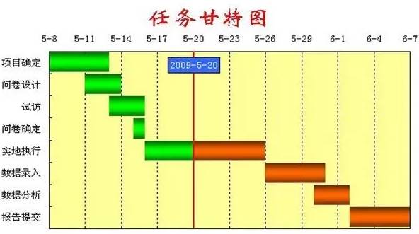 四,甘特图通过鱼骨图,找到导致问题的原因后,下一步就要准备实施相应