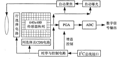 cmos圖像傳感器的功能結構及工作原理如前所述,各mos晶體管在水平和