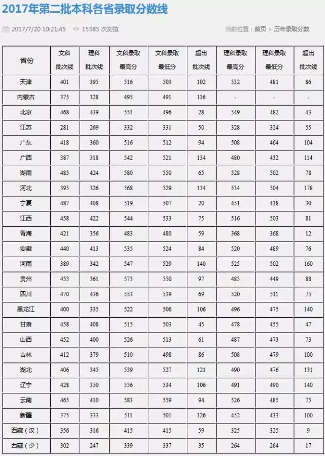 歷年文化錄取分數線北京舞蹈學院2017文化錄取分數線北京工業大學2