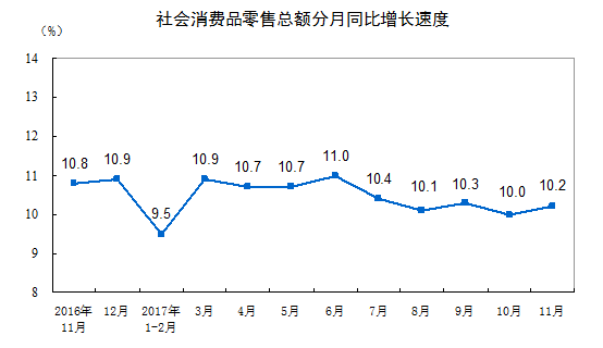 17年11月份社会消费品零售总额增长10 2