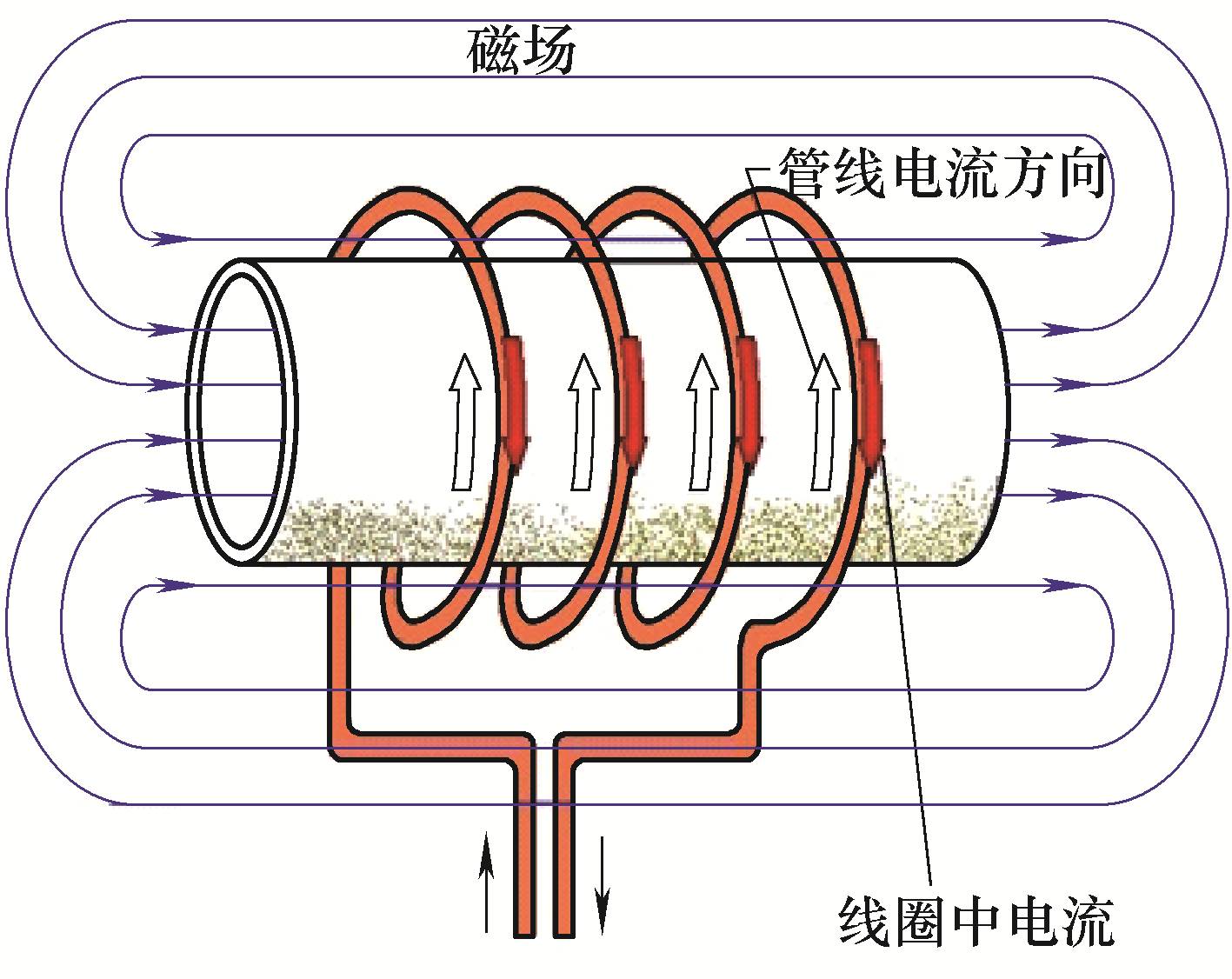热处理前将柔性加热电磁感应线圈缠分布于塔筒焊缝两侧,热电磁感应