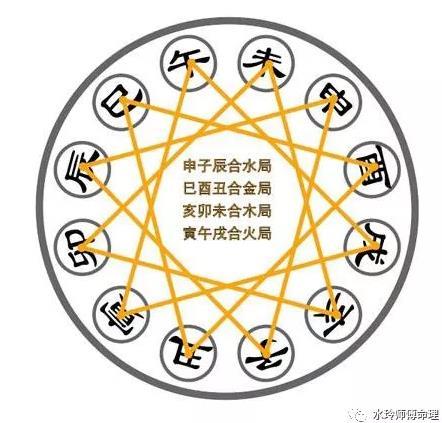 六合：鼠与牛、虎与猪、兔与狗、龙与鸡、蛇与猴、马与羊