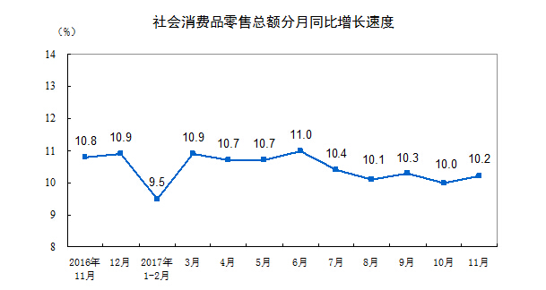 11月社会消费品零售总额亿元增长10 2