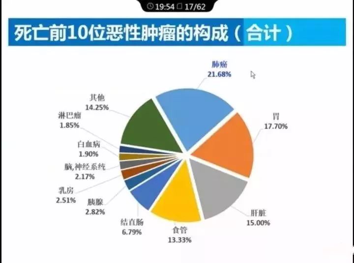 2017最新中国肿瘤现状和趋势曝光~为何买重疾险?又为何要去香港买?