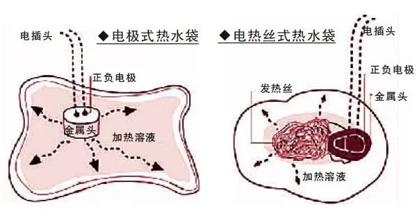 科技 正文 电热水袋就是装满热水供人们取暖的袋子,传统的热水袋就是