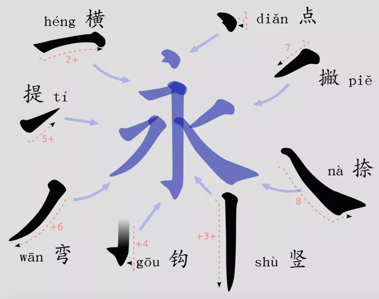 不得不借助一些技巧:拼音四個不同聲調,已經讓他們抓耳撓腮.