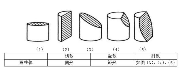 二,圓柱體的基本截面在這裡需要給大家強調一下,正六面體斜截面是不會