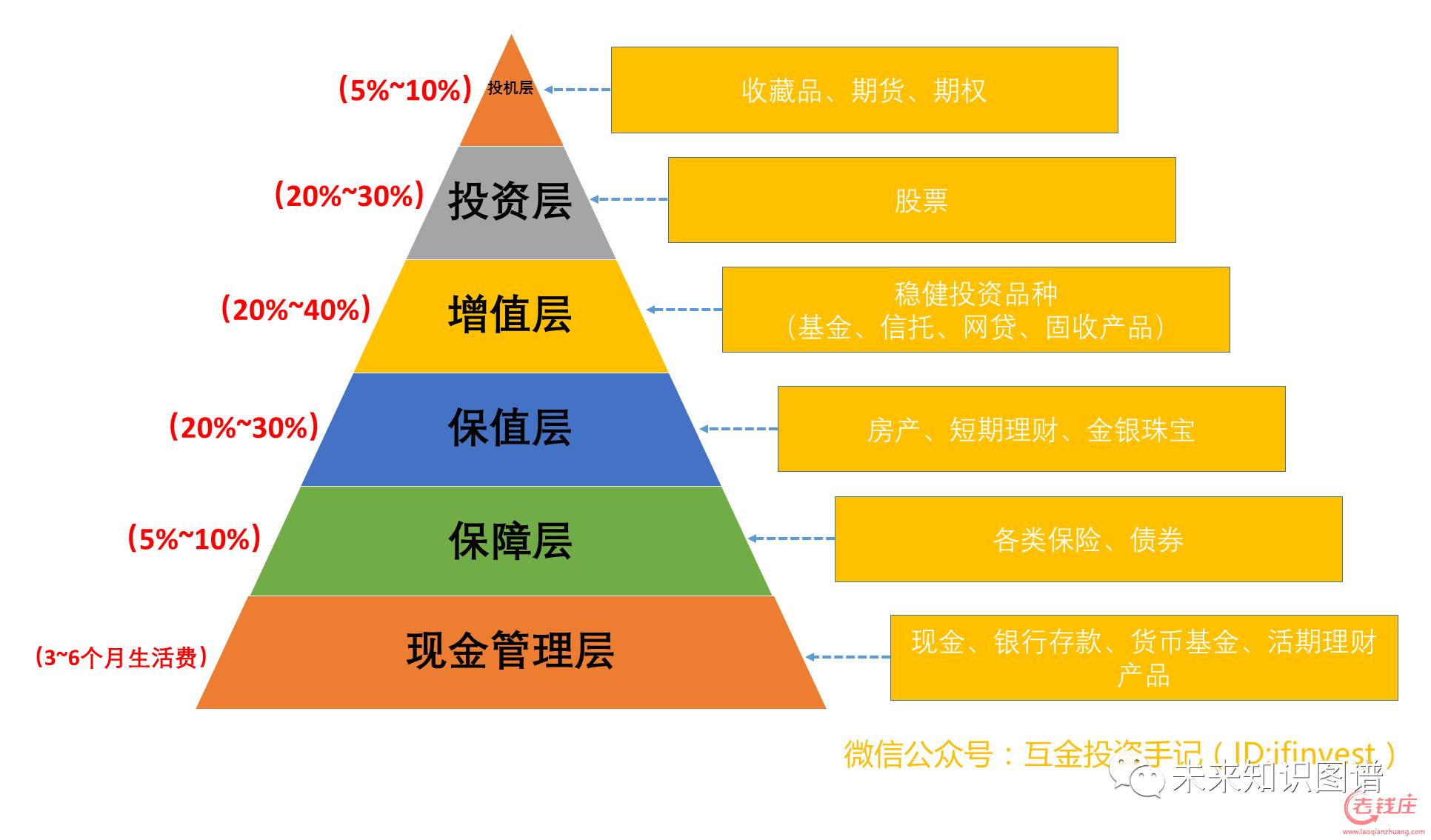 最牛的資產配置解讀