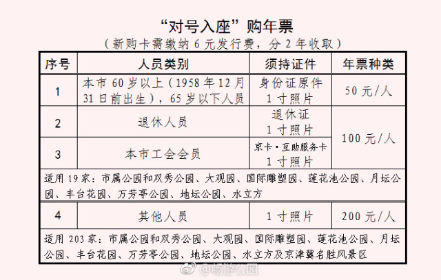 ②200元面值的公園遊覽年票與