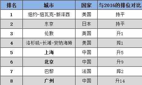 巴黎gdp世界排名_2035年上海将取代巴黎,成为全球GDP第五高城市!