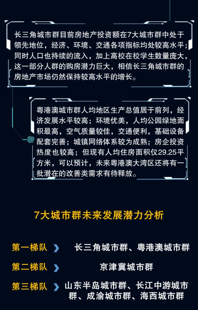 城市群系列研究二從五大維度看7大城市群之間房地產市場前景潛力