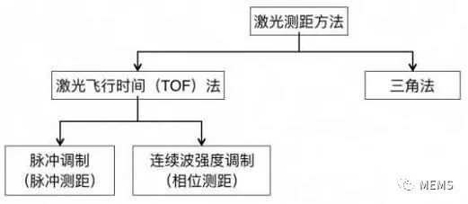 目前,汽車全固態激光雷達大多采用飛行時間法.