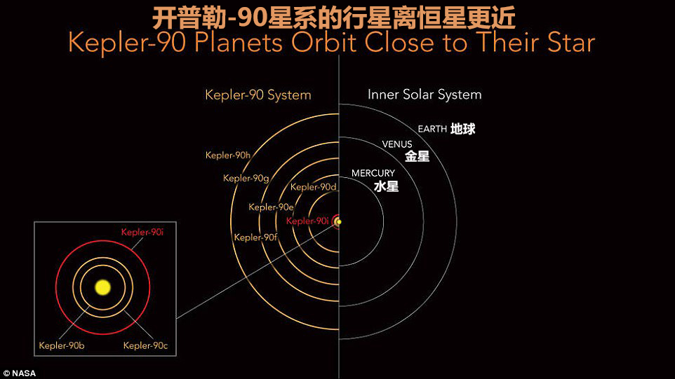 0?nasa宣佈找到開普勒90星系的第八顆行星