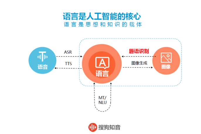 隨著ai技術的發展,相信在不遠的將來,唇語識別也能像語音識別,圖像