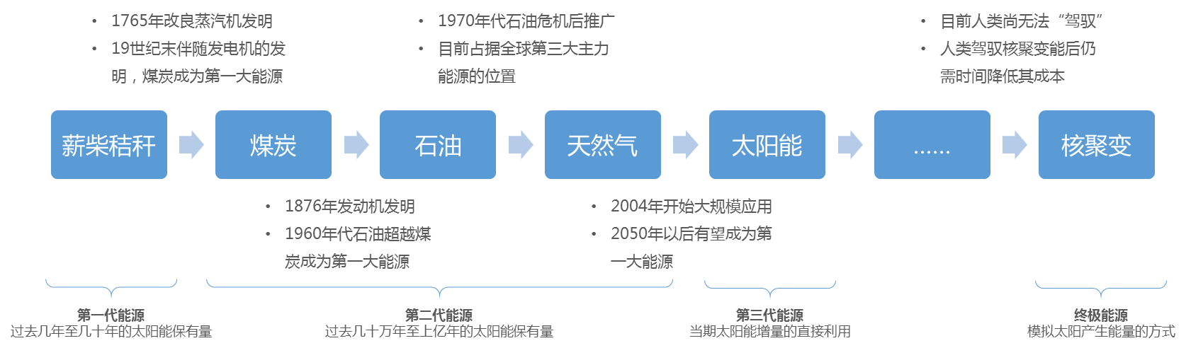 【独家】人类该选择怎样的能源?