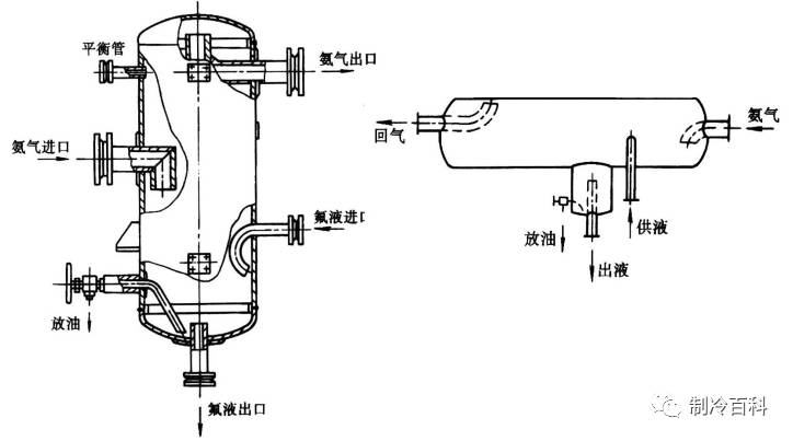 以防产生湿冲程或液击氟利昂用气液分离器主要用于机房(上图),作用:1