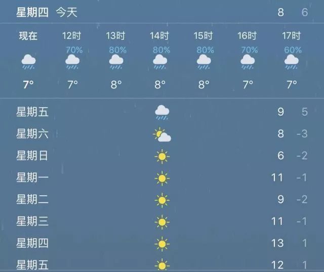 据天气预报,今天早上最低气温5℃!