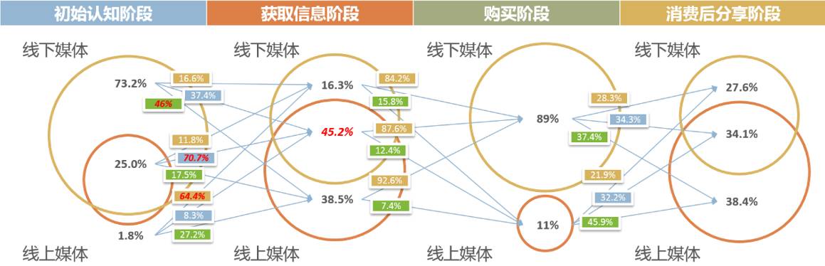 61 注重線上線下媒體的整合營銷,契合消費者購買前的信息接觸習慣而