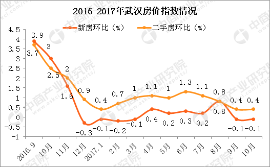 南京地王崩盤!2018武漢房價會下降嗎?