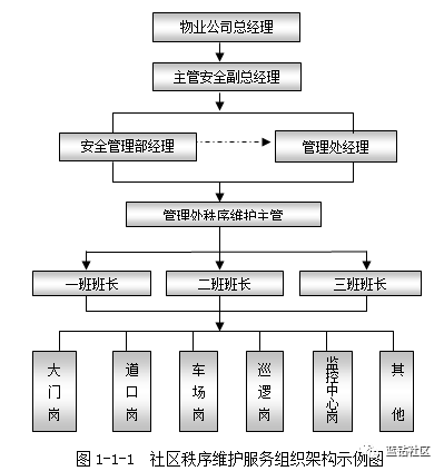 老王看物業423秩序維護組織架構與崗位設置原則