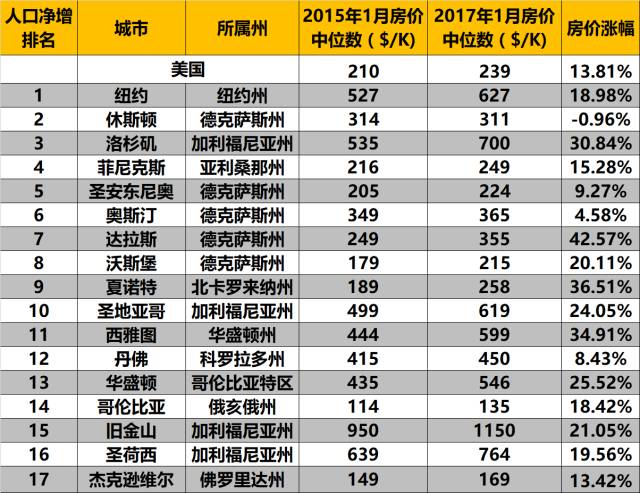 美国五年人口净增一千万,人口流向决定城市未来!